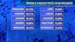 Frekwencja w miastach powyżej 250 tysięcy mieszkańców